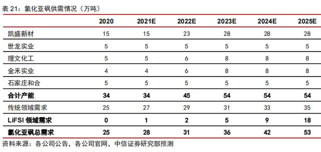 锂电材料的下个风口：新型锂盐LiFSI