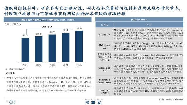 改变未来！引领全球增长的60大技术