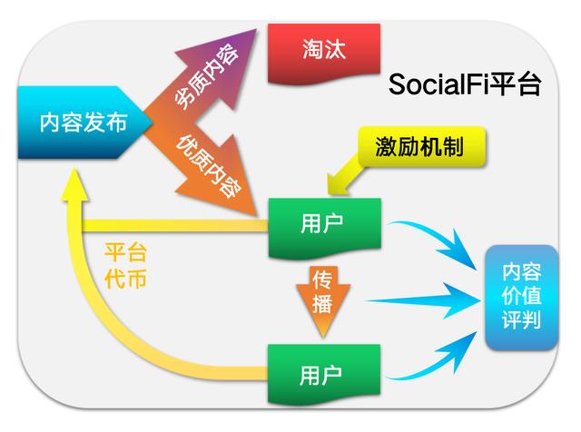 元宇宙、web3.0持续催化，SocialFi是否会成为下一个热点？