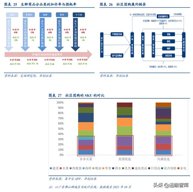 社区团购的未来展望：电商视角看社区团购，"人-货-场"的再出发