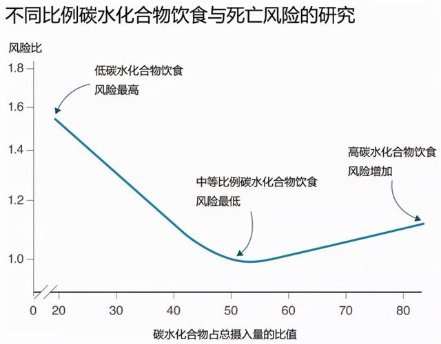 不吃主食，血糖更稳定？柳叶刀：碳水主食吃太少，会缩短预期寿命