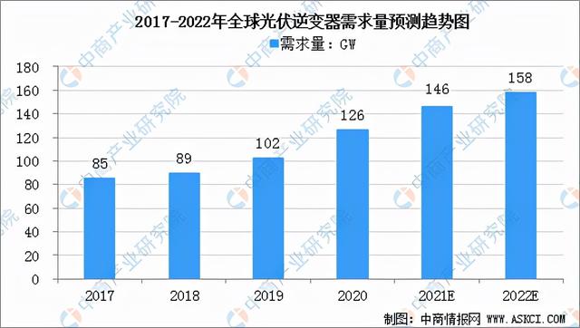 2022年中国光伏逆变器产业链全景图上中下游市场预测分析