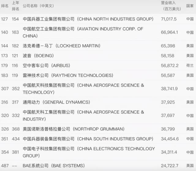 世界500强排多少，中国军工龙头企业有多强你知道吗？