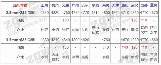 12月1日全国钢材实时价格