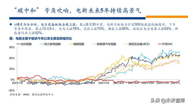新能源行业2022年投资策略：电车奔腾，风光无两，储能接力
