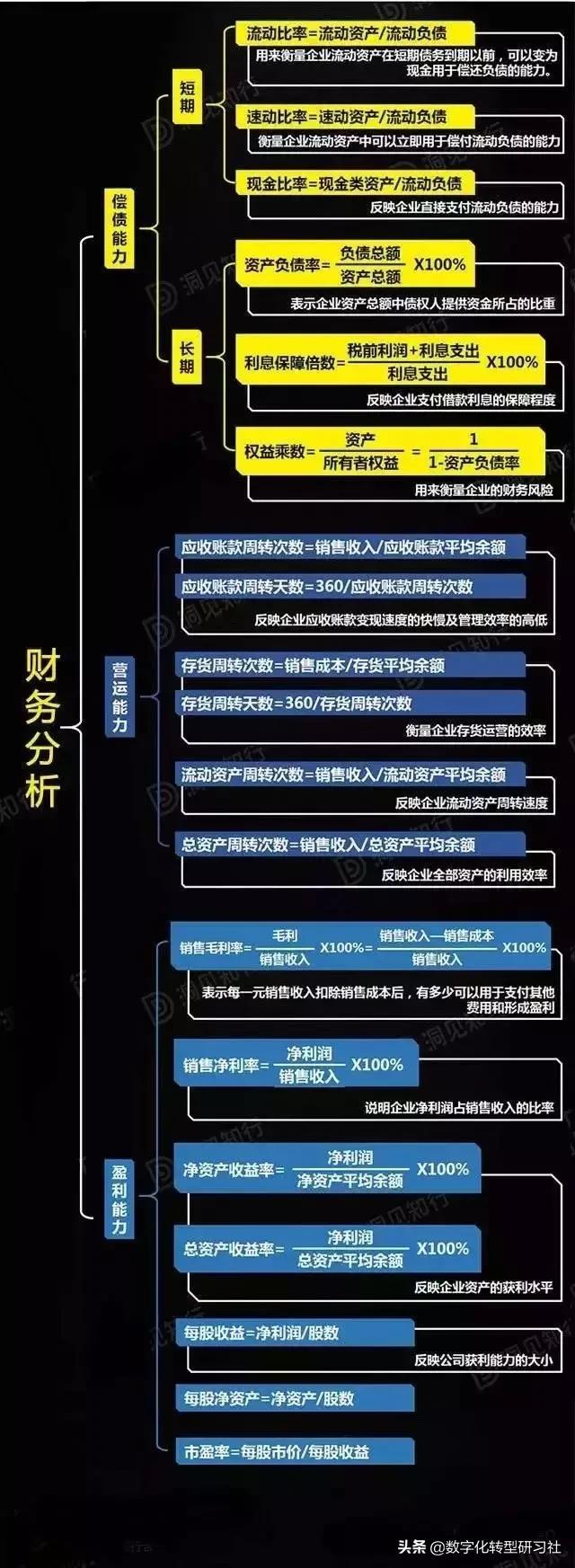 一张图看懂财务报表分析（含最全财务分析模型和公式大全）