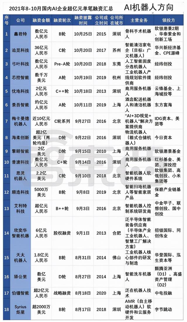 人工智能新一轮的投融资热潮，都投向了哪些企业？