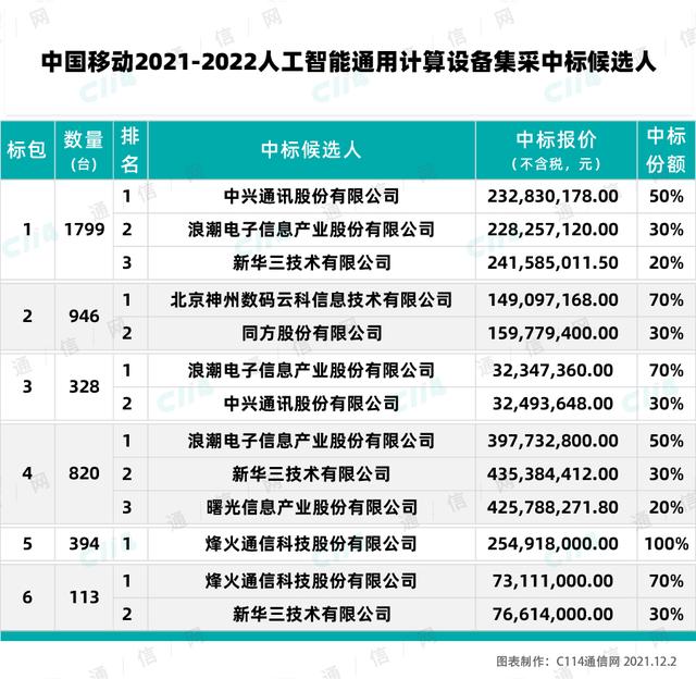 供应商格局剧变！透析中国移动AI设备集采：烽火收获最高份额