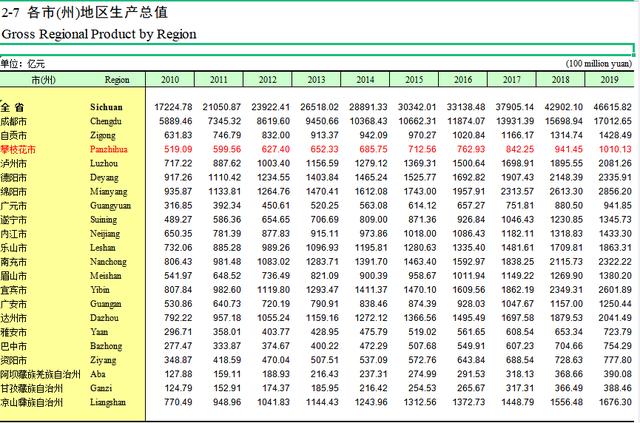 四川靠什么成为经济增长最快的省份，天府之国，名不虚传