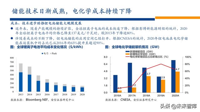 新能源行业2022年投资策略：电车奔腾，风光无两，储能接力