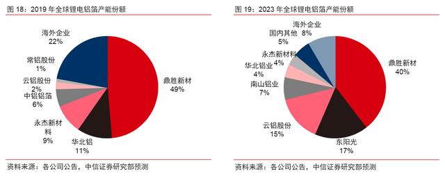 锂电池产业链，各细分行业龙头公司梳理