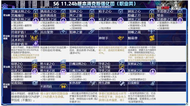 云顶之弈一篇文章从零到王者，版本上分策略全解析-第27张图片-9158手机教程网