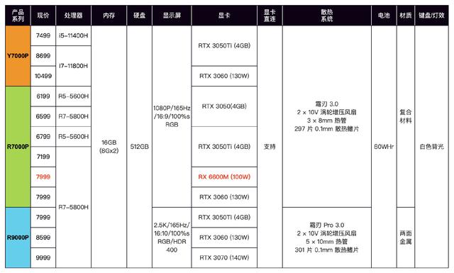 联想拯救者 R7000P 列装 RX 6600M 有多强？年度 3A 真香游戏本正式登场