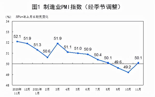 统计局：11月中国PMI为50.1%，比上月上升0.9个百分点