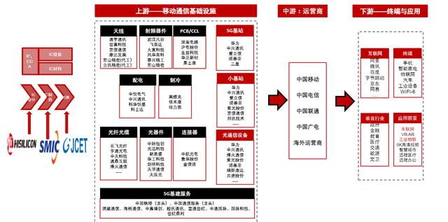 5G通信产业链，各细分行业龙头公司梳理，中国在多个领域全球领先