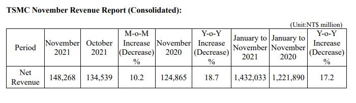 台积电11月营收超340亿元，同比增长18.7%