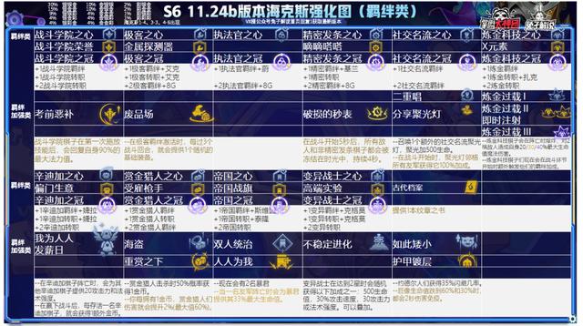 云顶之弈一篇文章从零到王者，版本上分策略全解析-第34张图片-9158手机教程网