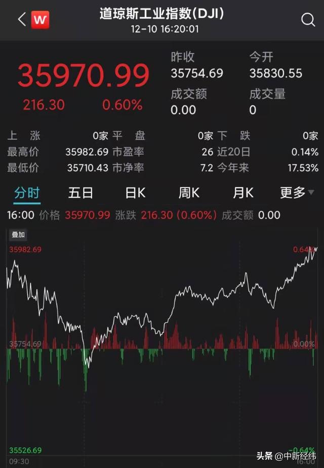 美股集体走高：道指涨0.6%，中概新能源汽车股活跃
