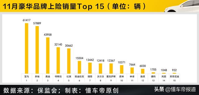 数读 | 特斯拉、红旗跻身第二梯队，豪华品牌11月上险量Top  15