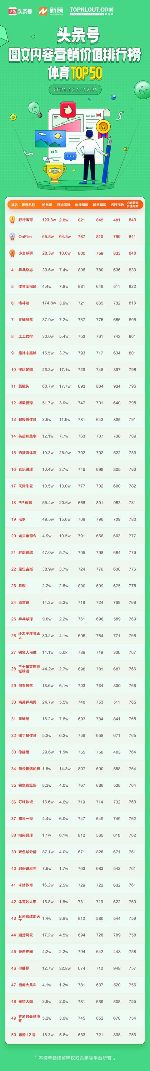 12月「头条号图文内容营销价值排行榜」公布,110位作者首次上榜