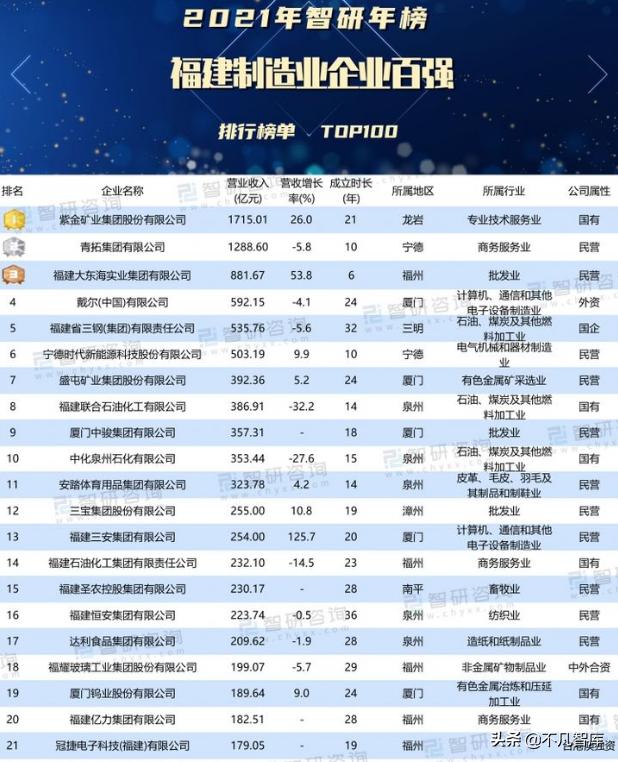 福建“制造之王”：年收入达1715亿！网友：难怪陈发树舍弃新华都