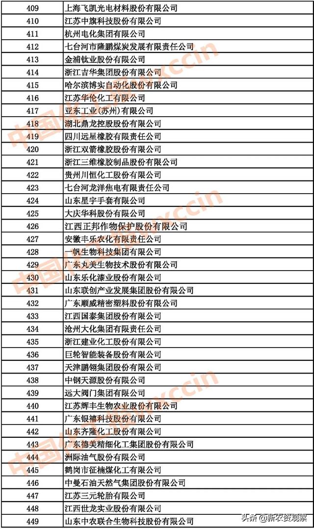 2021中国石油和化工企业500强发布（附：综合榜单）