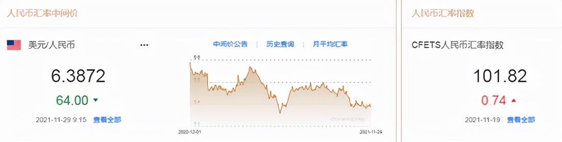 人民币中间价上调64点！管涛：人民币强势升值，不过破“6”可能性更小了