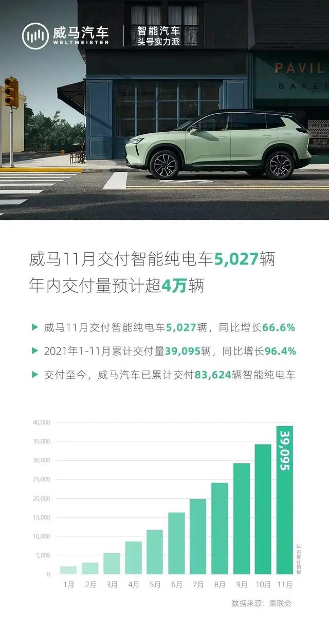 各家新能源车企排队发布11月销量，目前已确定8家车企月销破万辆