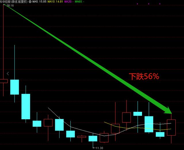 A股：氢能源+新能源车股，市值仅22亿，股价回撤56%，适合抄底？