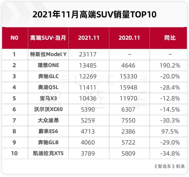 特斯拉Model  Y再夺冠，理想ONE冲到第二，11月高端SUV销量排行出炉