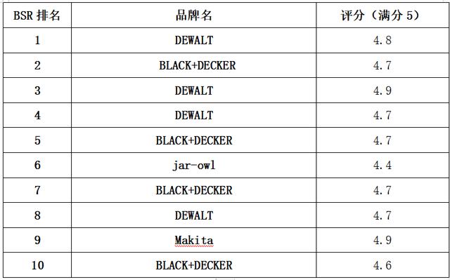 亚马逊电钻小类目BSR——前10店铺价格、销量、竞争分析