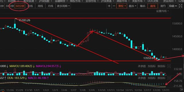 12.21午白酒 医疗 新能源车 光伏 半导体 顺周期 证券 5G后市的具体分析