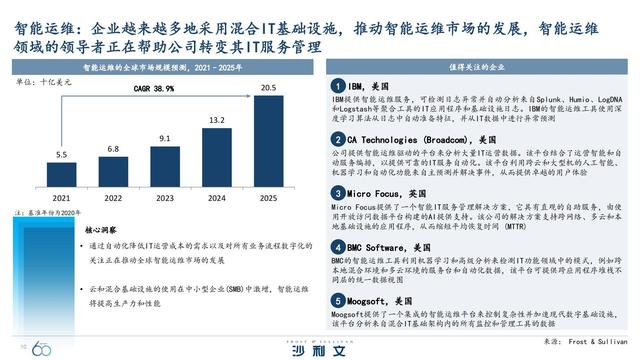 改变未来！引领全球增长的60大技术