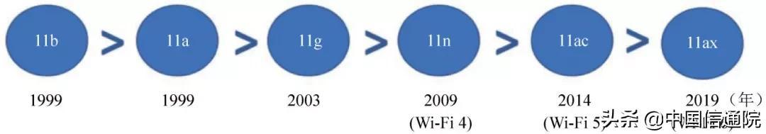 中国信通院王芳等：Wi-Fi 6关键技术及产业进展