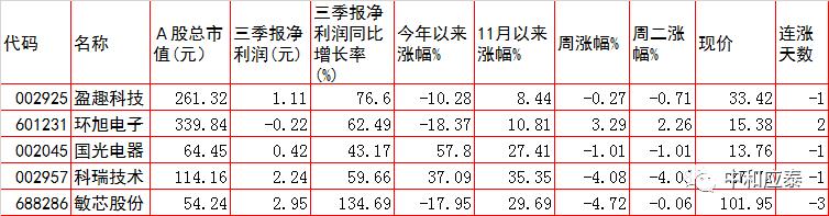 周三A股重要投资参考