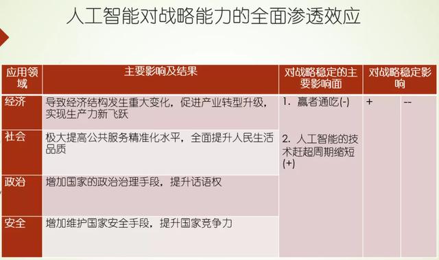蔡翠红：人工智能如何影响战略稳定？