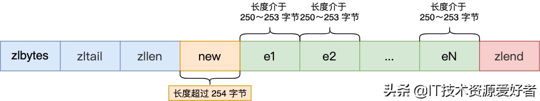 用40 张图全面了解 Redis数据结构，拿捏的死死的
