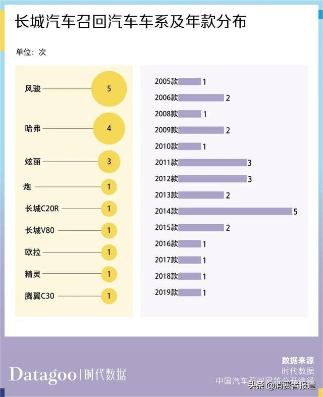 数据解读近 13 年长城汽车 6886 条投诉，长城 C30 投诉量最多