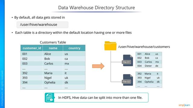 大数据hadoop and spark CCA175入门介绍-Apache HIVE（精美纯图片）