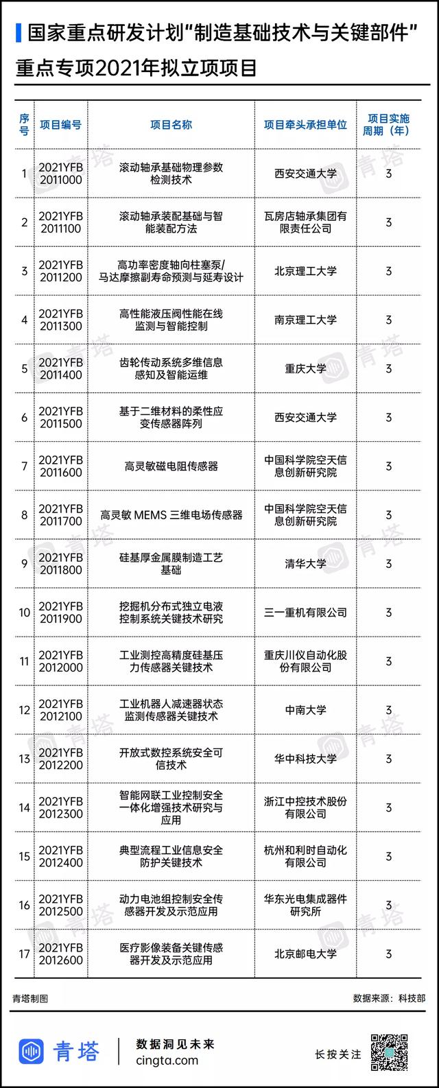 11所“双一流”入选！一批国家级项目公示