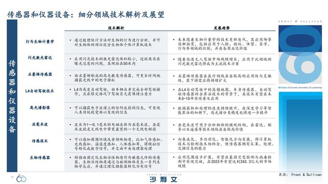 改变未来！引领全球增长的60大技术