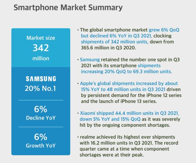 Counterpoint：第三季全球智能手机出货同比下降 6%，小米第三