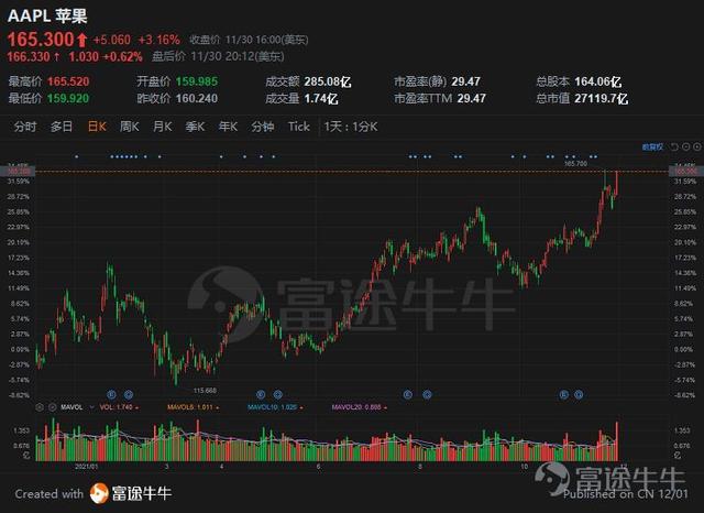 热议：苹果逆市大涨3%！大型科技股已成避风港？