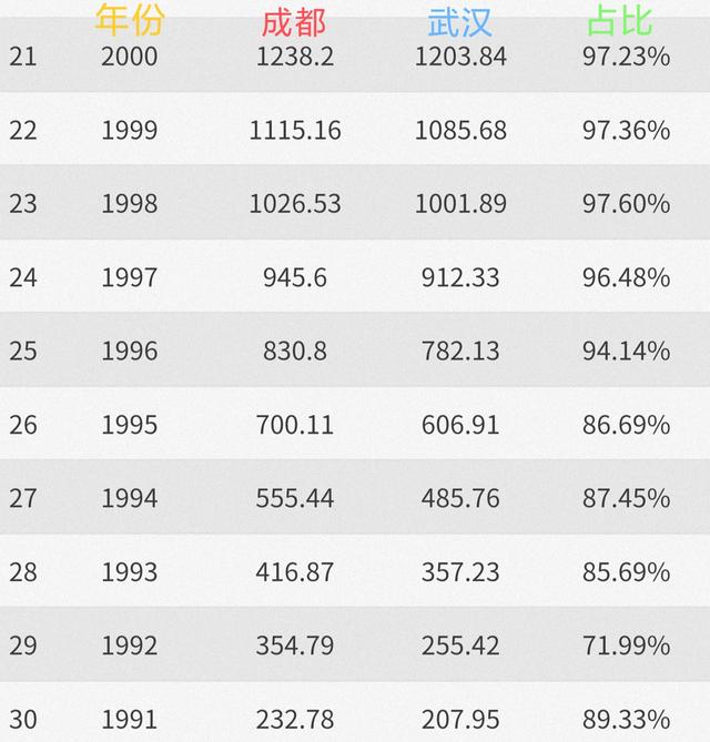 近30年，武汉只领先了成都2年，这30年武汉都经历了什么？