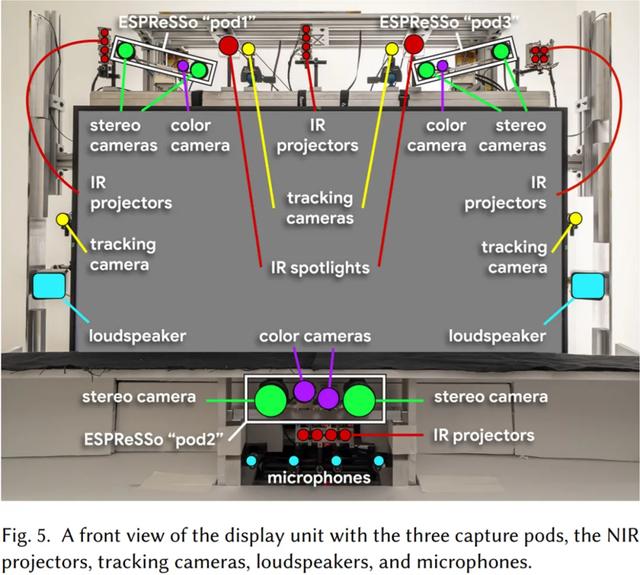 谷歌公开裸眼3D全息视频聊天技术：8k屏幕、4块GPU和一堆摄像头