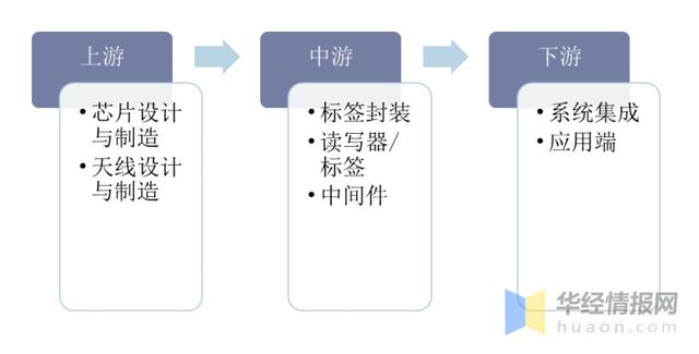 RFID继条形码、二维码后新一代技术，已经在多领域渗透「图」