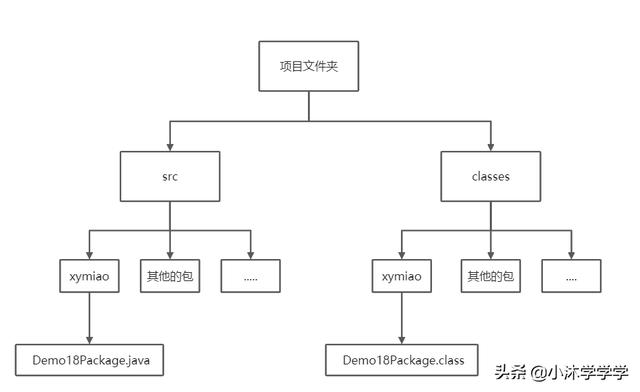 Java 17 package 包的使用