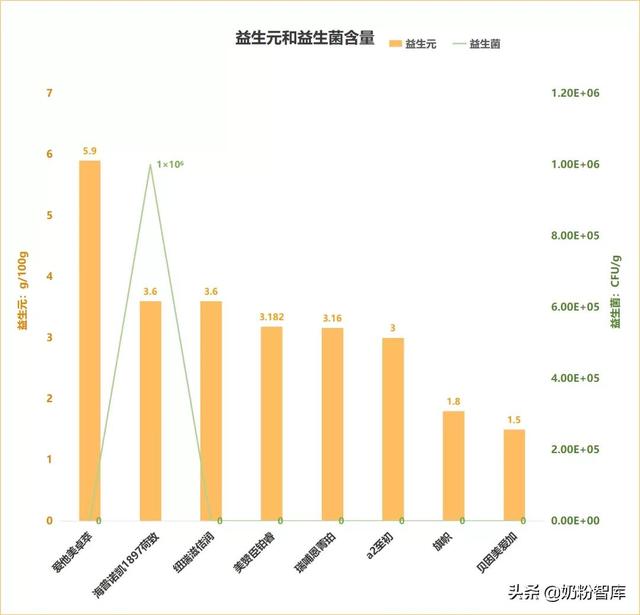 海普诺凯、a2、旗帜、爱他美、纽瑞滋等8款奶粉深度评测