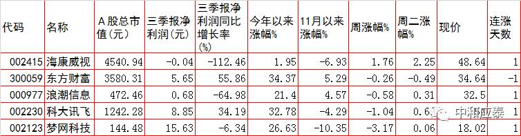 周三A股重要投资参考