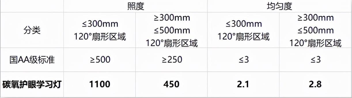 赶紧放弃普通护眼灯！保护视力帮助学习，碳氧护眼学习灯才是首选